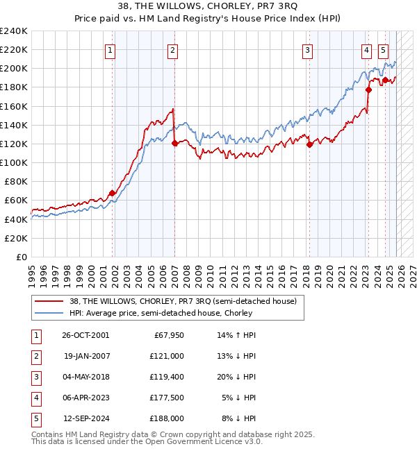 38, THE WILLOWS, CHORLEY, PR7 3RQ: Price paid vs HM Land Registry's House Price Index