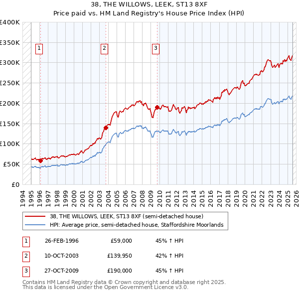 38, THE WILLOWS, LEEK, ST13 8XF: Price paid vs HM Land Registry's House Price Index
