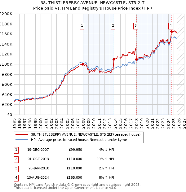 38, THISTLEBERRY AVENUE, NEWCASTLE, ST5 2LT: Price paid vs HM Land Registry's House Price Index