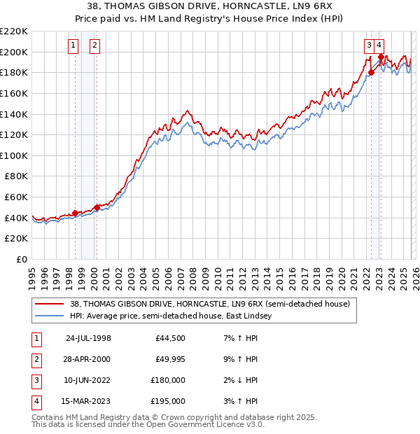 38, THOMAS GIBSON DRIVE, HORNCASTLE, LN9 6RX: Price paid vs HM Land Registry's House Price Index