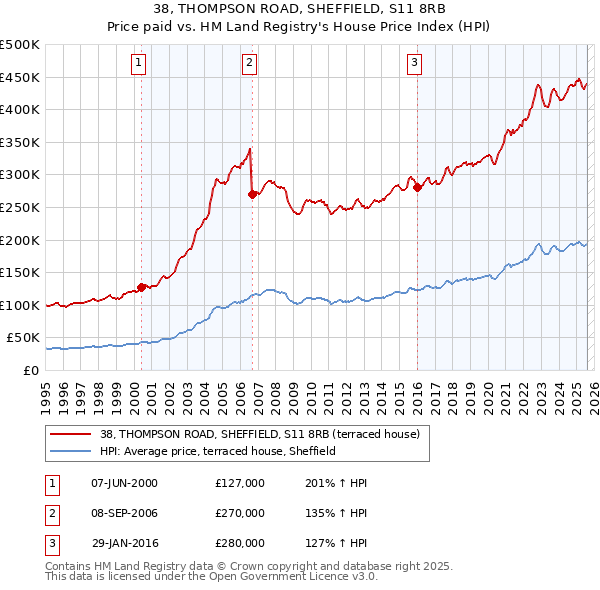 38, THOMPSON ROAD, SHEFFIELD, S11 8RB: Price paid vs HM Land Registry's House Price Index