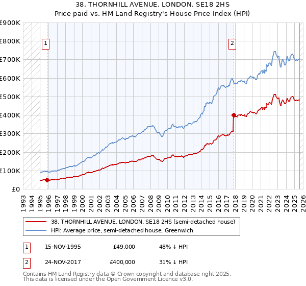 38, THORNHILL AVENUE, LONDON, SE18 2HS: Price paid vs HM Land Registry's House Price Index