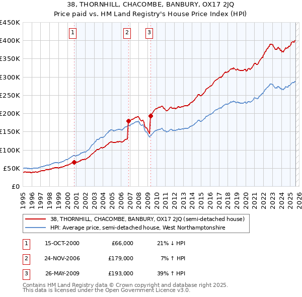38, THORNHILL, CHACOMBE, BANBURY, OX17 2JQ: Price paid vs HM Land Registry's House Price Index