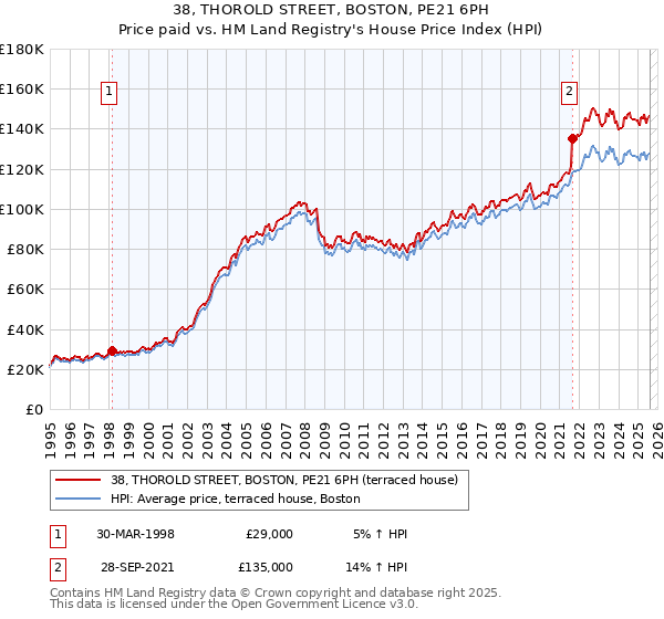 38, THOROLD STREET, BOSTON, PE21 6PH: Price paid vs HM Land Registry's House Price Index
