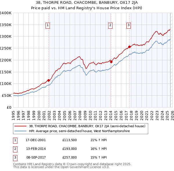 38, THORPE ROAD, CHACOMBE, BANBURY, OX17 2JA: Price paid vs HM Land Registry's House Price Index