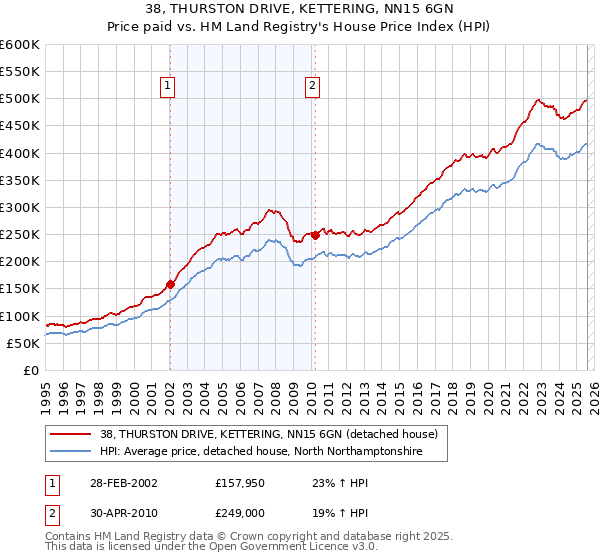 38, THURSTON DRIVE, KETTERING, NN15 6GN: Price paid vs HM Land Registry's House Price Index