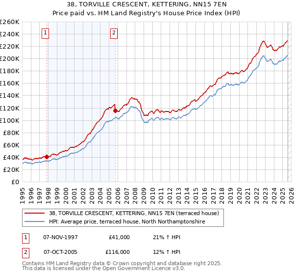 38, TORVILLE CRESCENT, KETTERING, NN15 7EN: Price paid vs HM Land Registry's House Price Index