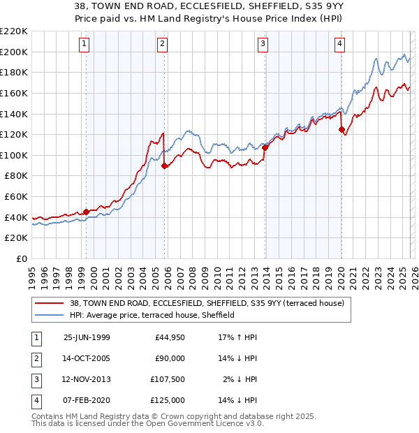 38, TOWN END ROAD, ECCLESFIELD, SHEFFIELD, S35 9YY: Price paid vs HM Land Registry's House Price Index