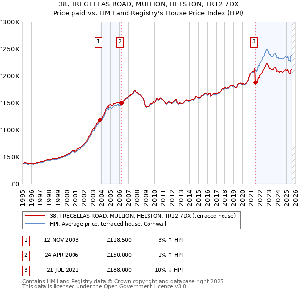 38, TREGELLAS ROAD, MULLION, HELSTON, TR12 7DX: Price paid vs HM Land Registry's House Price Index