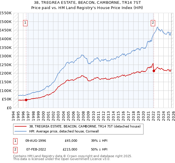 38, TREGREA ESTATE, BEACON, CAMBORNE, TR14 7ST: Price paid vs HM Land Registry's House Price Index