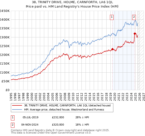 38, TRINITY DRIVE, HOLME, CARNFORTH, LA6 1QL: Price paid vs HM Land Registry's House Price Index