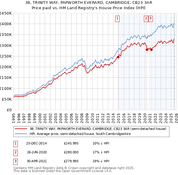 38, TRINITY WAY, PAPWORTH EVERARD, CAMBRIDGE, CB23 3AR: Price paid vs HM Land Registry's House Price Index