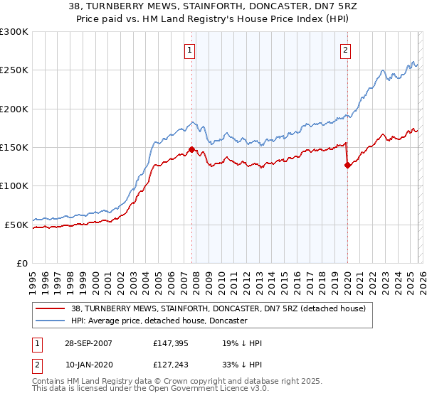 38, TURNBERRY MEWS, STAINFORTH, DONCASTER, DN7 5RZ: Price paid vs HM Land Registry's House Price Index