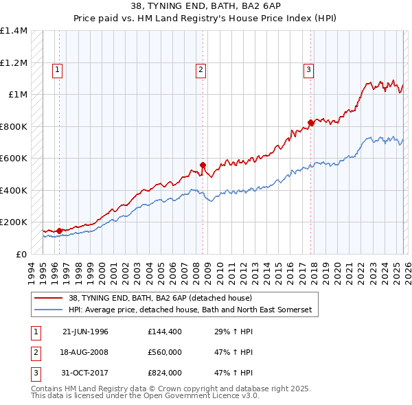 38, TYNING END, BATH, BA2 6AP: Price paid vs HM Land Registry's House Price Index