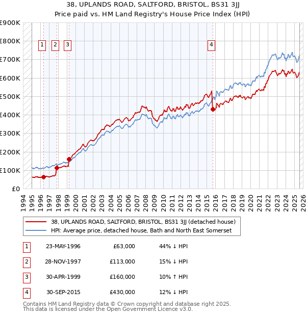38, UPLANDS ROAD, SALTFORD, BRISTOL, BS31 3JJ: Price paid vs HM Land Registry's House Price Index