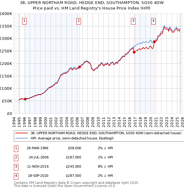 38, UPPER NORTHAM ROAD, HEDGE END, SOUTHAMPTON, SO30 4DW: Price paid vs HM Land Registry's House Price Index