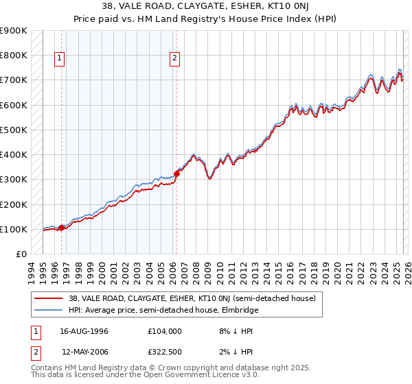38, VALE ROAD, CLAYGATE, ESHER, KT10 0NJ: Price paid vs HM Land Registry's House Price Index