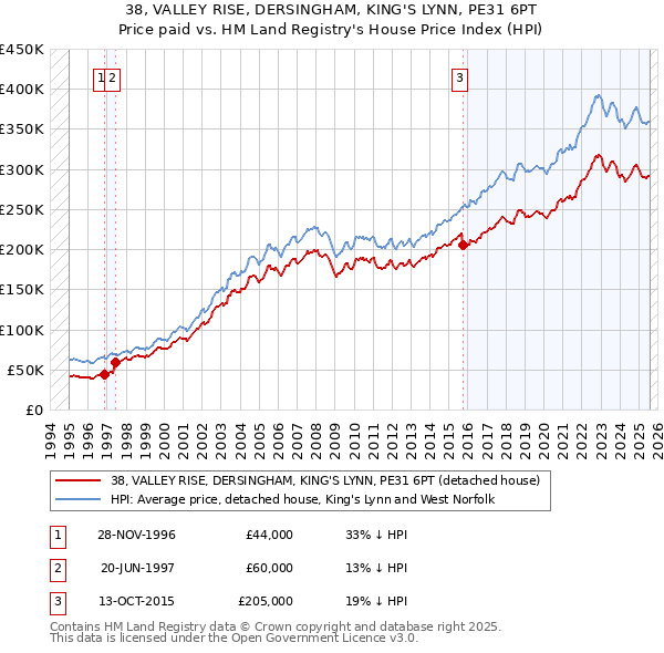 38, VALLEY RISE, DERSINGHAM, KING'S LYNN, PE31 6PT: Price paid vs HM Land Registry's House Price Index