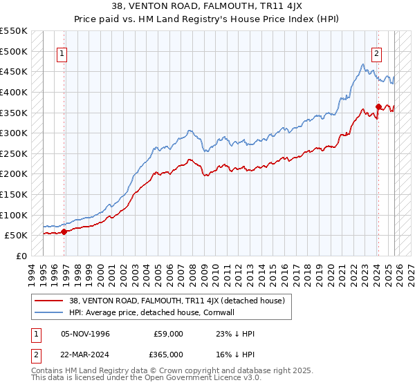 38, VENTON ROAD, FALMOUTH, TR11 4JX: Price paid vs HM Land Registry's House Price Index