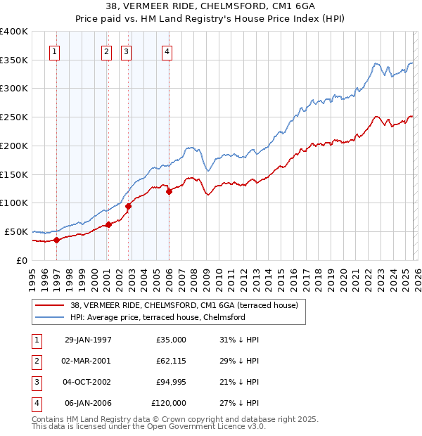 38, VERMEER RIDE, CHELMSFORD, CM1 6GA: Price paid vs HM Land Registry's House Price Index