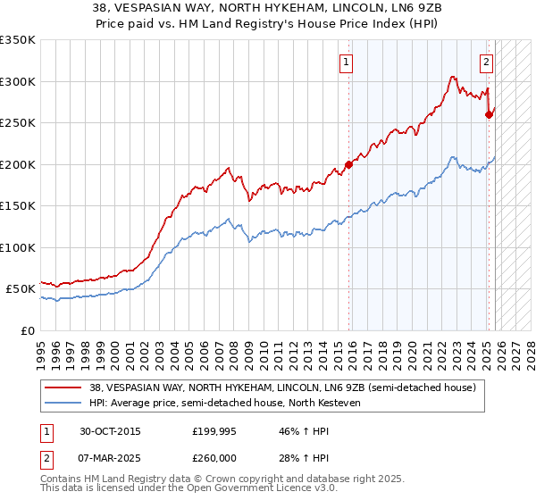 38, VESPASIAN WAY, NORTH HYKEHAM, LINCOLN, LN6 9ZB: Price paid vs HM Land Registry's House Price Index