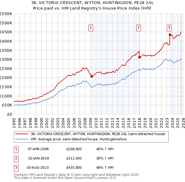 38, VICTORIA CRESCENT, WYTON, HUNTINGDON, PE28 2AL: Price paid vs HM Land Registry's House Price Index