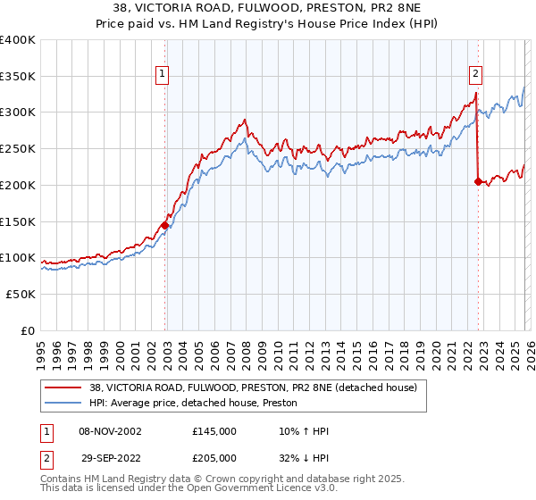 38, VICTORIA ROAD, FULWOOD, PRESTON, PR2 8NE: Price paid vs HM Land Registry's House Price Index
