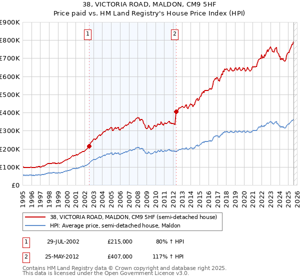 38, VICTORIA ROAD, MALDON, CM9 5HF: Price paid vs HM Land Registry's House Price Index