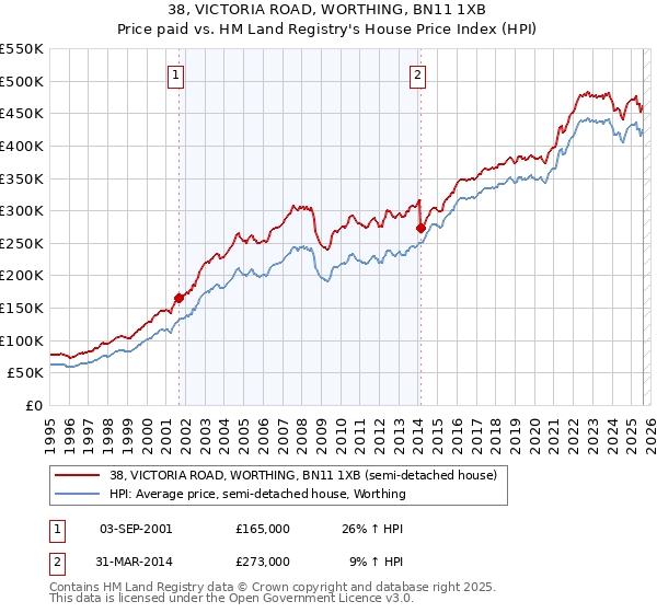 38, VICTORIA ROAD, WORTHING, BN11 1XB: Price paid vs HM Land Registry's House Price Index