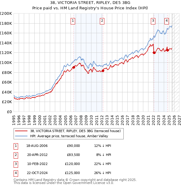 38, VICTORIA STREET, RIPLEY, DE5 3BG: Price paid vs HM Land Registry's House Price Index