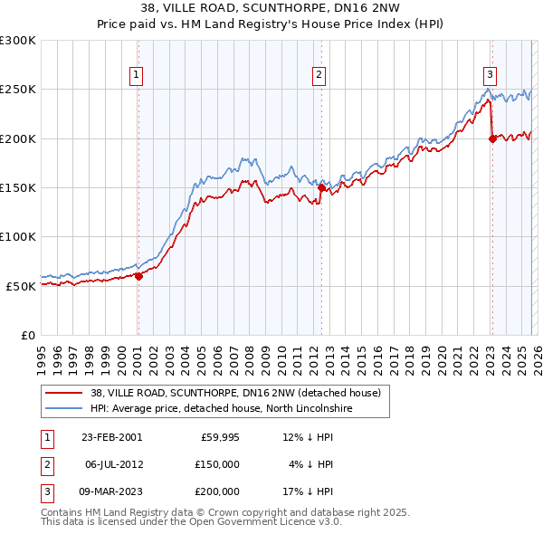 38, VILLE ROAD, SCUNTHORPE, DN16 2NW: Price paid vs HM Land Registry's House Price Index
