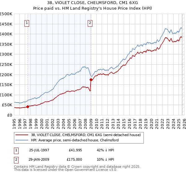 38, VIOLET CLOSE, CHELMSFORD, CM1 6XG: Price paid vs HM Land Registry's House Price Index
