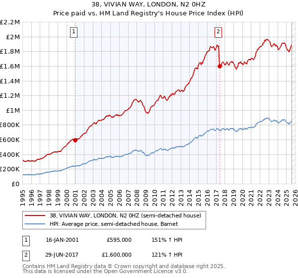 38, VIVIAN WAY, LONDON, N2 0HZ: Price paid vs HM Land Registry's House Price Index