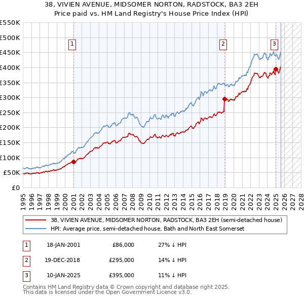 38, VIVIEN AVENUE, MIDSOMER NORTON, RADSTOCK, BA3 2EH: Price paid vs HM Land Registry's House Price Index