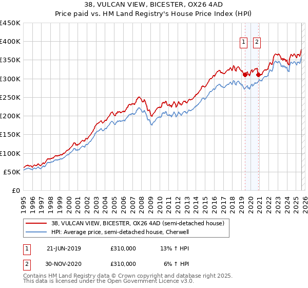 38, VULCAN VIEW, BICESTER, OX26 4AD: Price paid vs HM Land Registry's House Price Index