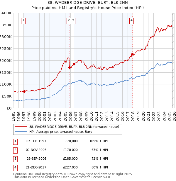 38, WADEBRIDGE DRIVE, BURY, BL8 2NN: Price paid vs HM Land Registry's House Price Index