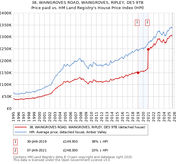 38, WAINGROVES ROAD, WAINGROVES, RIPLEY, DE5 9TB: Price paid vs HM Land Registry's House Price Index