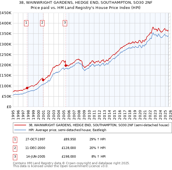 38, WAINWRIGHT GARDENS, HEDGE END, SOUTHAMPTON, SO30 2NF: Price paid vs HM Land Registry's House Price Index
