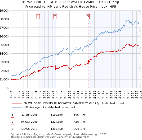 38, WALDORF HEIGHTS, BLACKWATER, CAMBERLEY, GU17 9JH: Price paid vs HM Land Registry's House Price Index