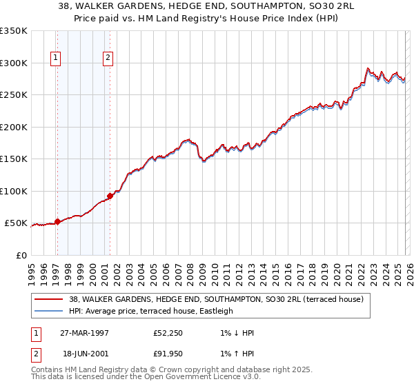 38, WALKER GARDENS, HEDGE END, SOUTHAMPTON, SO30 2RL: Price paid vs HM Land Registry's House Price Index