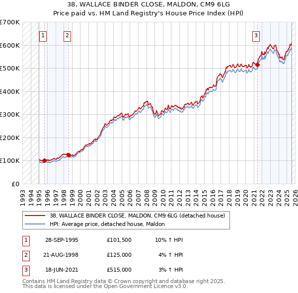 38, WALLACE BINDER CLOSE, MALDON, CM9 6LG: Price paid vs HM Land Registry's House Price Index