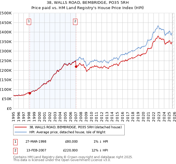 38, WALLS ROAD, BEMBRIDGE, PO35 5RH: Price paid vs HM Land Registry's House Price Index