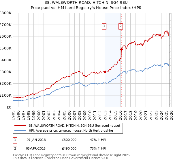 38, WALSWORTH ROAD, HITCHIN, SG4 9SU: Price paid vs HM Land Registry's House Price Index