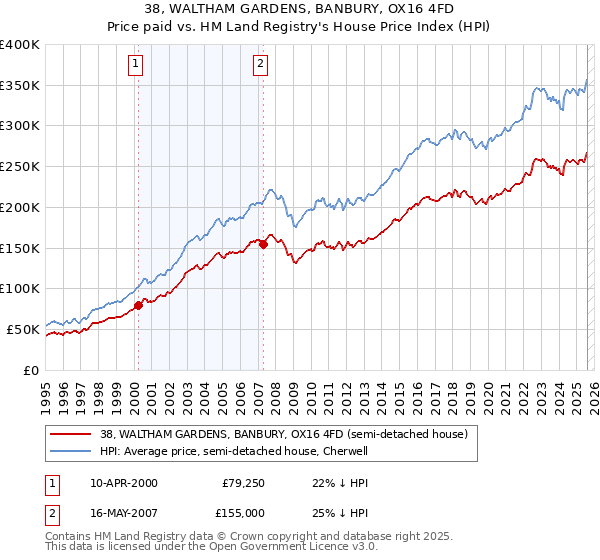 38, WALTHAM GARDENS, BANBURY, OX16 4FD: Price paid vs HM Land Registry's House Price Index