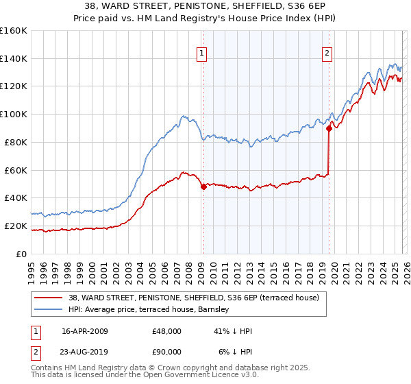 38, WARD STREET, PENISTONE, SHEFFIELD, S36 6EP: Price paid vs HM Land Registry's House Price Index