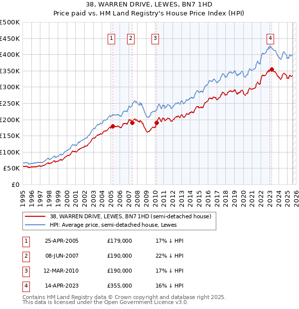 38, WARREN DRIVE, LEWES, BN7 1HD: Price paid vs HM Land Registry's House Price Index