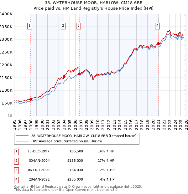 38, WATERHOUSE MOOR, HARLOW, CM18 6BB: Price paid vs HM Land Registry's House Price Index