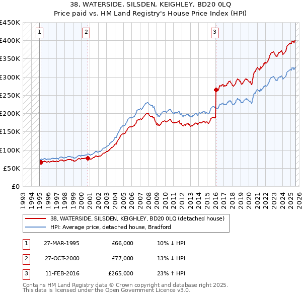38, WATERSIDE, SILSDEN, KEIGHLEY, BD20 0LQ: Price paid vs HM Land Registry's House Price Index