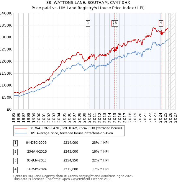 38, WATTONS LANE, SOUTHAM, CV47 0HX: Price paid vs HM Land Registry's House Price Index