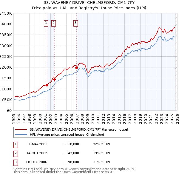 38, WAVENEY DRIVE, CHELMSFORD, CM1 7PY: Price paid vs HM Land Registry's House Price Index